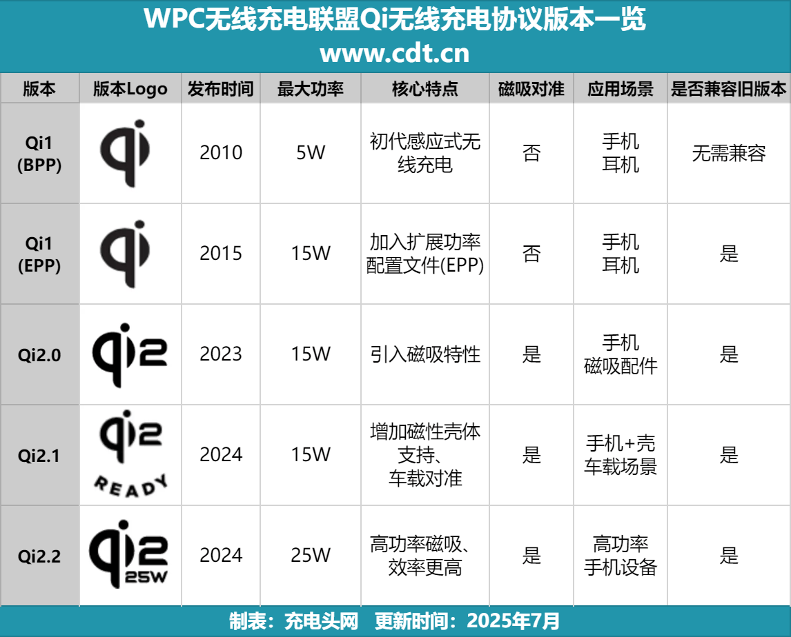 产品突破2100款揭示无线充电市场新格局j9国际站登录权威数据解读：Qi2认证(图4)