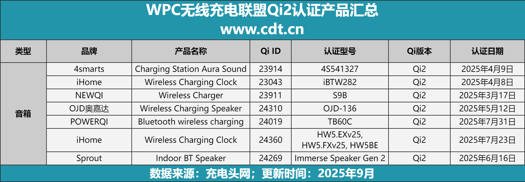 产品突破2100款揭示无线充电市场新格局j9国际站登录权威数据解读：Qi2认证