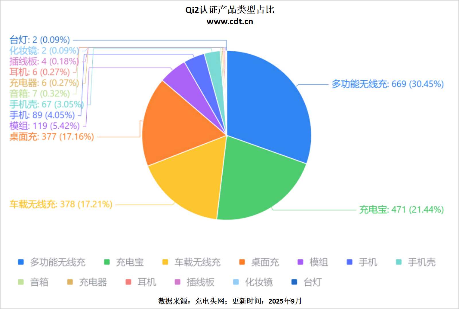产品突破2100款揭示无线充电市场新格局j9国际站登录权威数据解读：Qi2认证(图6)