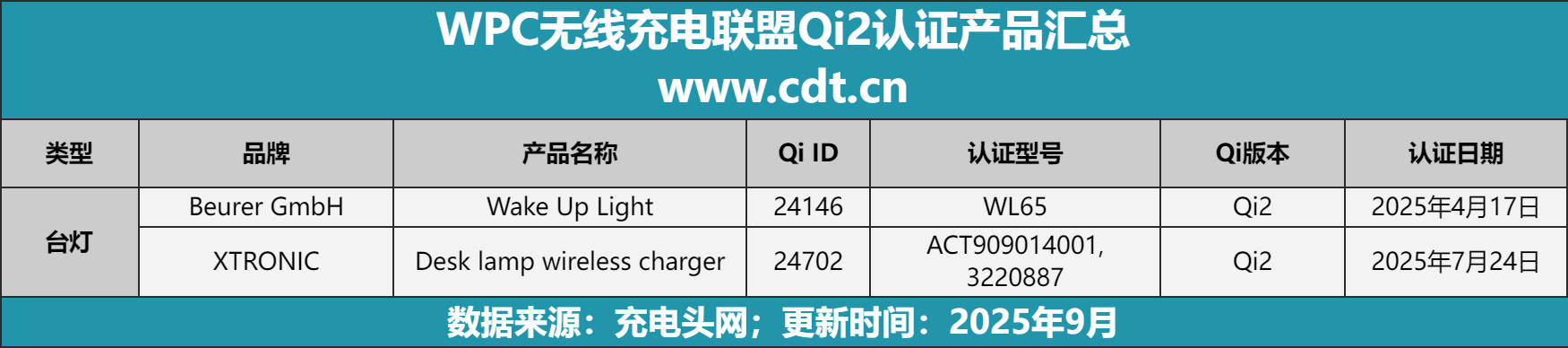 产品突破2100款揭示无线充电市场新格局j9国际站登录权威数据解读：Qi2认证(图9)