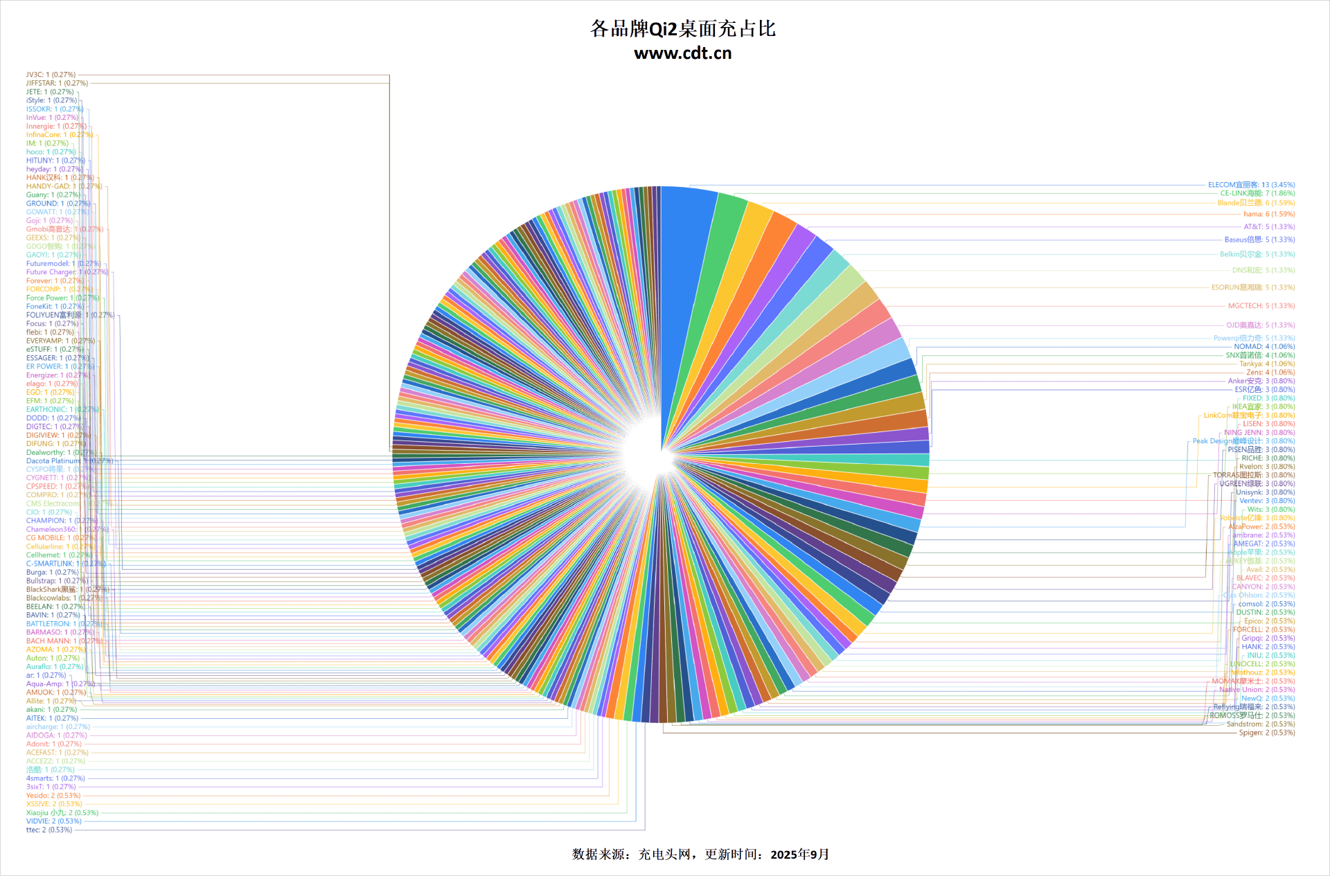 产品突破2100款揭示无线充电市场新格局j9国际站登录权威数据解读：Qi2认证(图8)