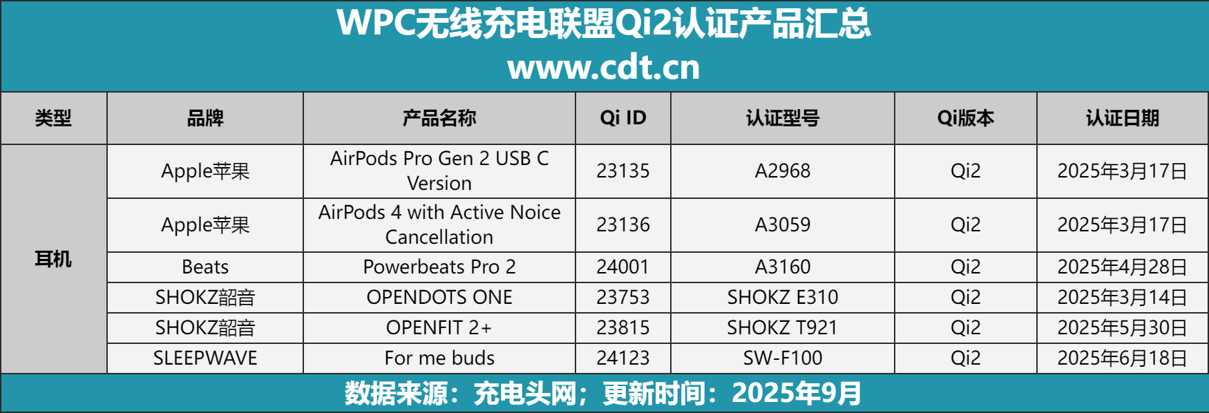 产品突破2100款揭示无线充电市场新格局j9国际站登录权威数据解读：Qi2认证(图7)