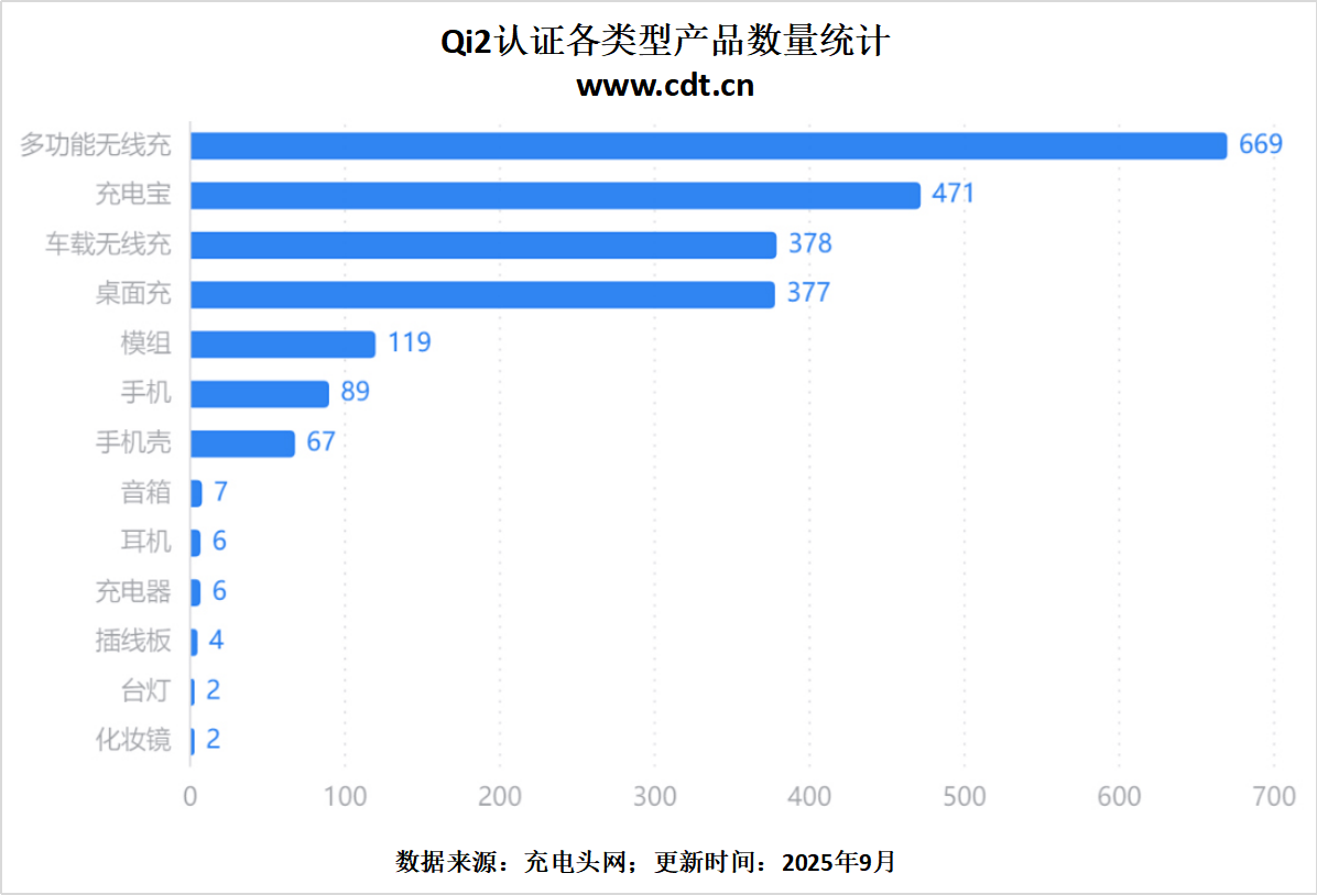 产品突破2100款揭示无线充电市场新格局j9国际站登录权威数据解读：Qi2认证(图16)
