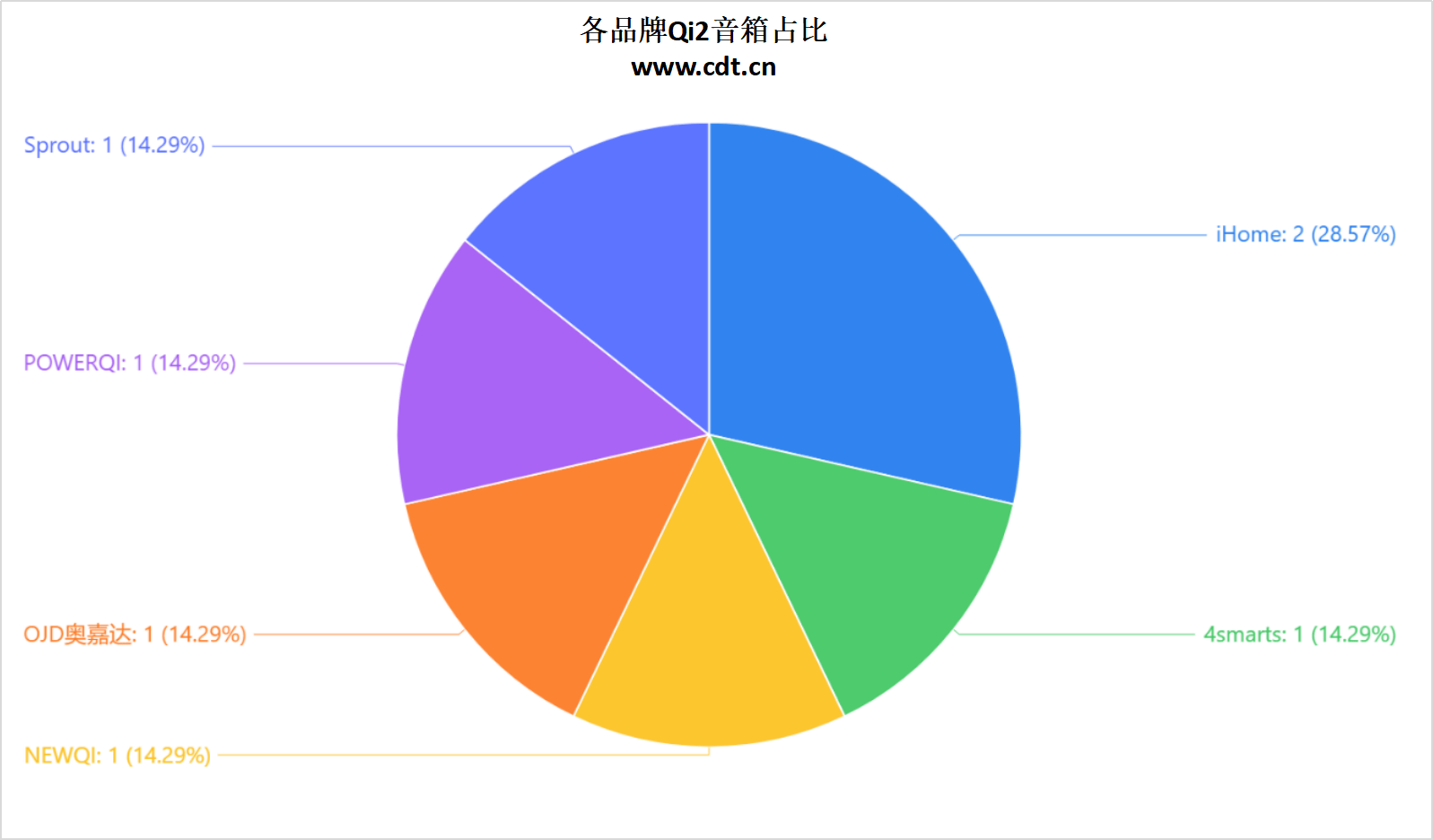 产品突破2100款揭示无线充电市场新格局j9国际站登录权威数据解读：Qi2认证(图12)
