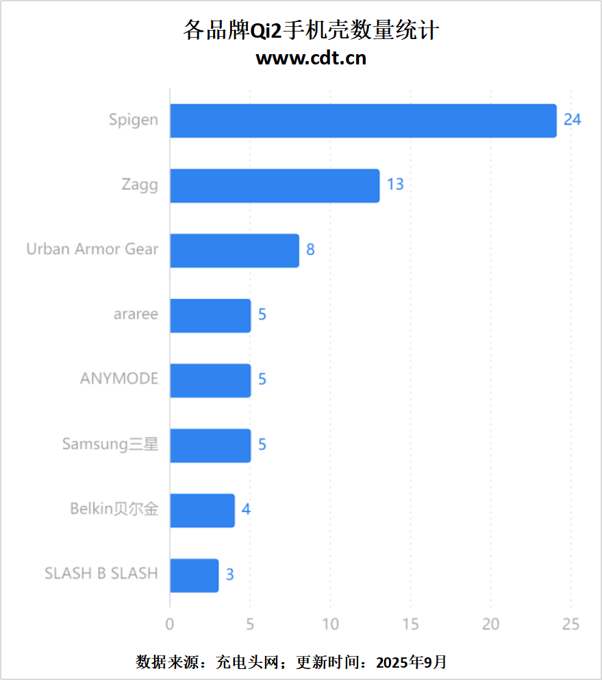 产品突破2100款揭示无线充电市场新格局j9国际站登录权威数据解读：Qi2认证(图18)