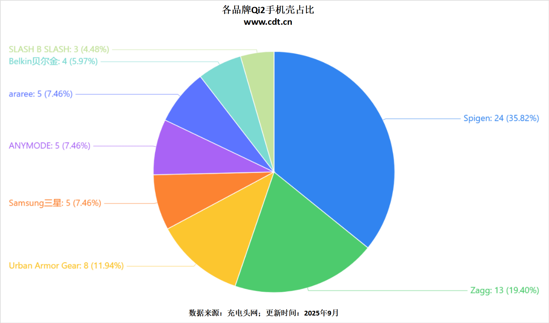 产品突破2100款揭示无线充电市场新格局j9国际站登录权威数据解读：Qi2认证(图17)