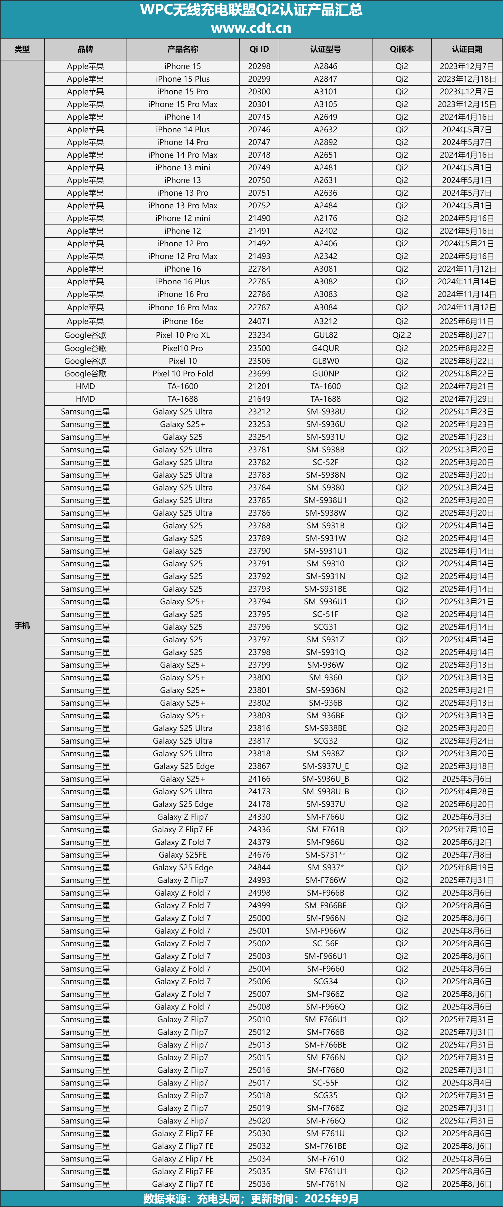 产品突破2100款揭示无线充电市场新格局j9国际站登录权威数据解读：Qi2认证(图21)