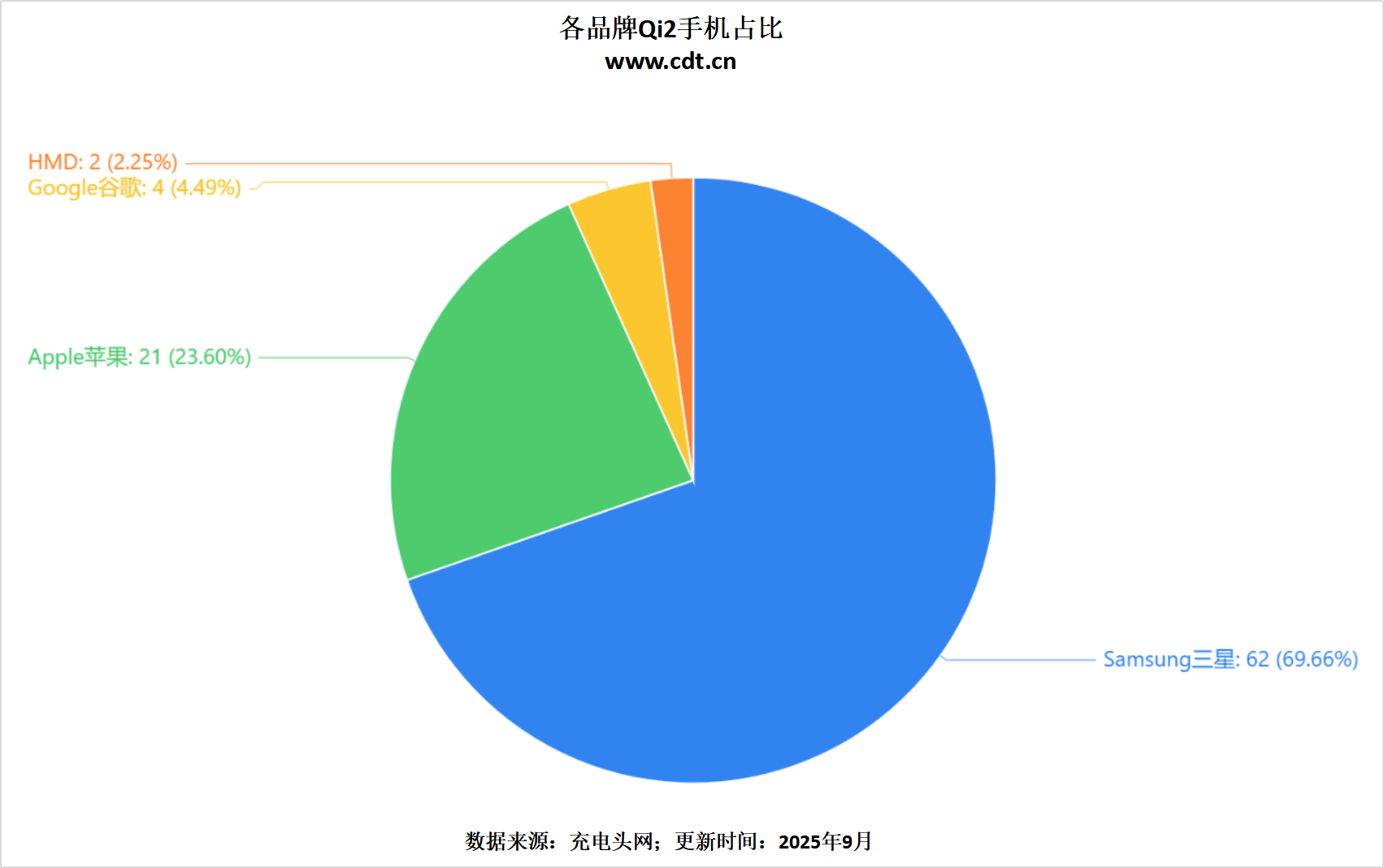 产品突破2100款揭示无线充电市场新格局j9国际站登录权威数据解读：Qi2认证(图22)