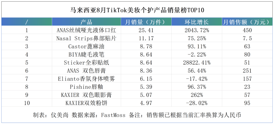 极端低价产品冲击东南亚美妆市场J9真人游