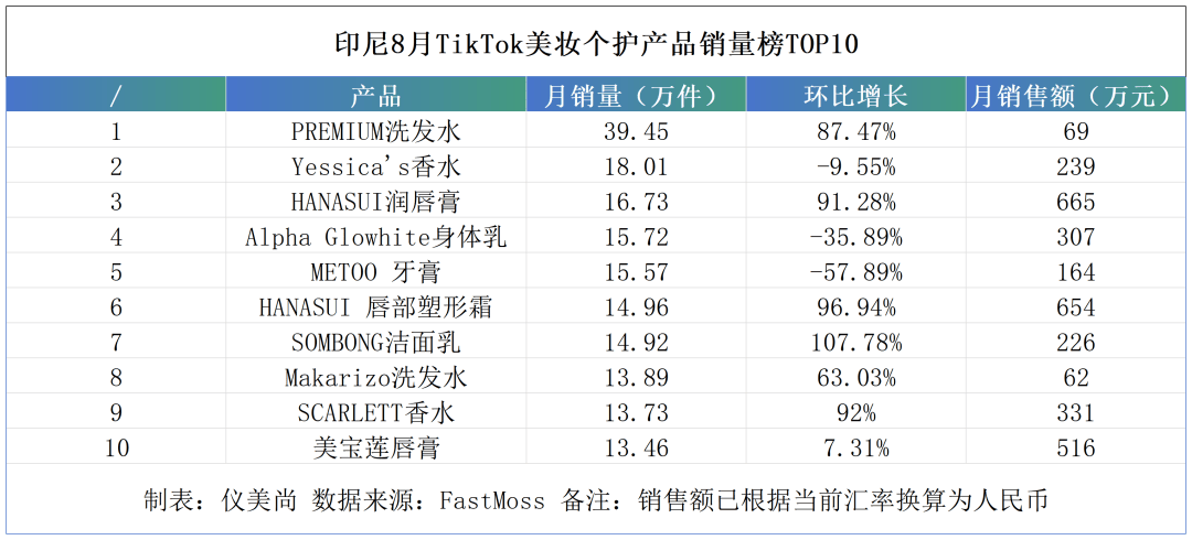 极端低价产品冲击东南亚美妆市场J9真人游戏第一品牌大洗牌！(图5)
