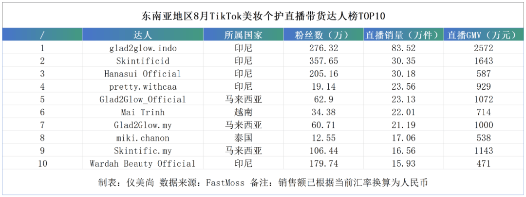 极端低价产品冲击东南亚美妆市场J9真人游戏第一品牌大洗牌！(图6)