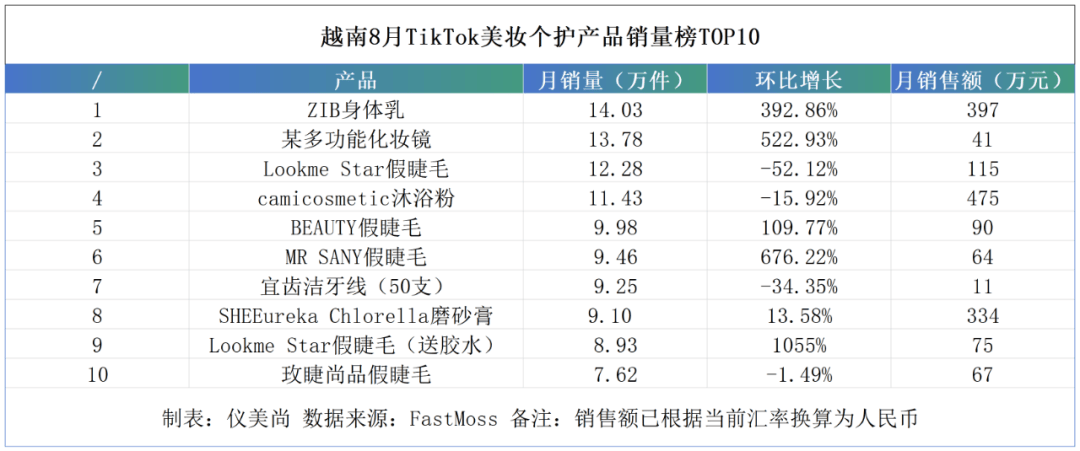 极端低价产品冲击东南亚美妆市场J9真人游戏第一品牌大洗牌！(图10)